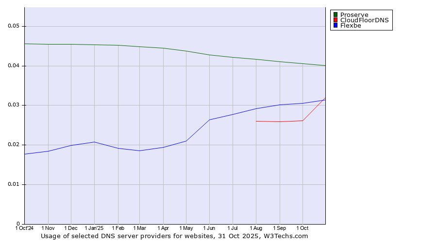 Historical trends in the usage of Proserve vs. CloudFloorDNS vs. Flexbe