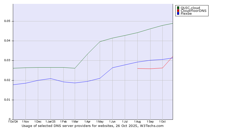 Historical trends in the usage of QUIC.cloud vs. CloudFloorDNS vs. Flexbe