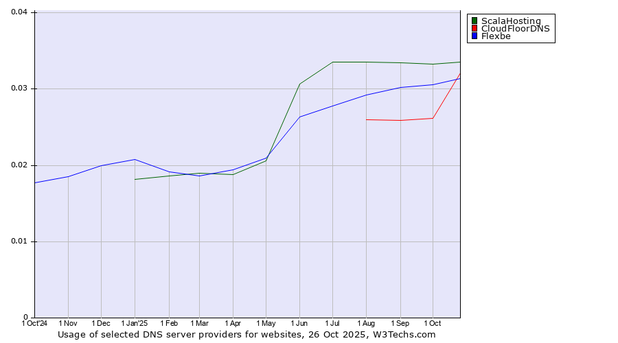 Historical trends in the usage of ScalaHosting vs. CloudFloorDNS vs. Flexbe