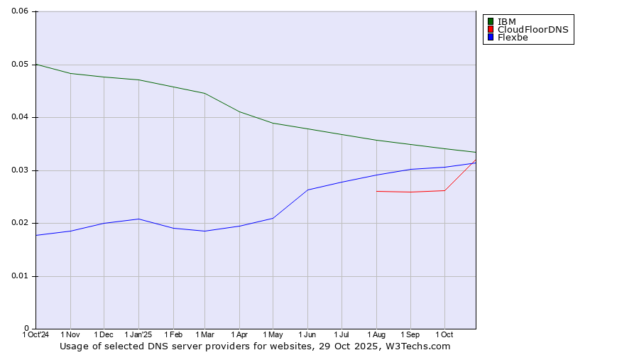 Historical trends in the usage of IBM vs. CloudFloorDNS vs. Flexbe