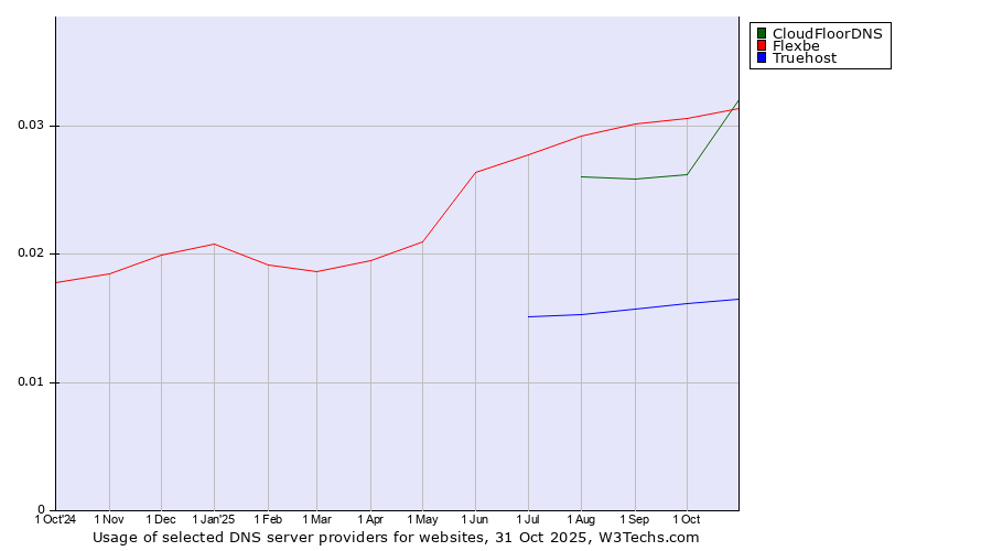 Historical trends in the usage of CloudFloorDNS vs. Flexbe vs. Truehost