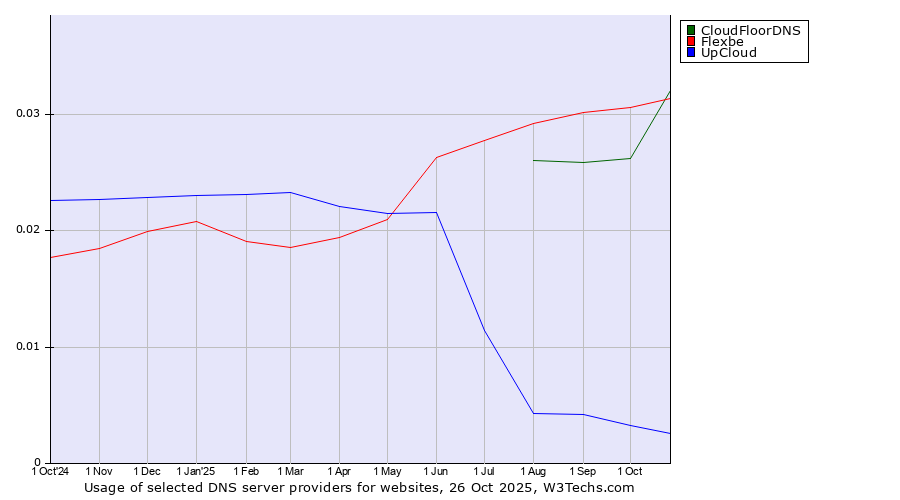 Historical trends in the usage of CloudFloorDNS vs. Flexbe vs. UpCloud