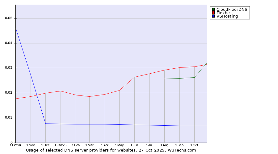 Historical trends in the usage of CloudFloorDNS vs. Flexbe vs. VSHosting