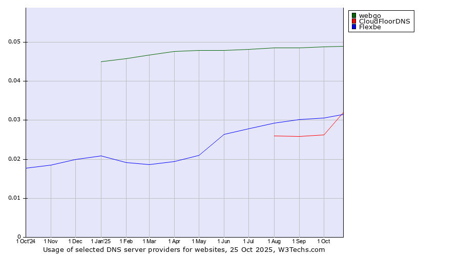 Historical trends in the usage of webgo vs. Flexbe vs. CloudFloorDNS