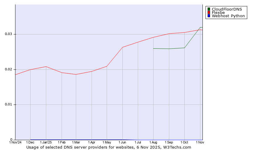 Historical trends in the usage of CloudFloorDNS vs. Flexbe vs. Webhost Python