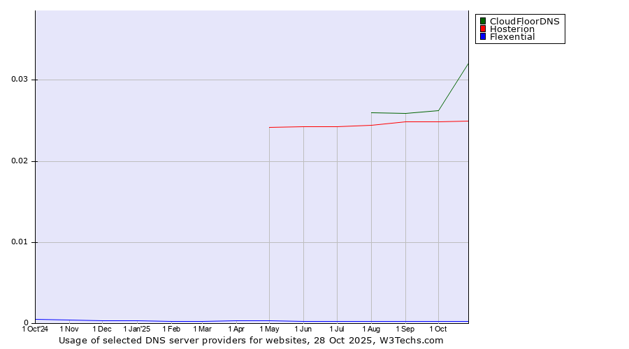Historical trends in the usage of CloudFloorDNS vs. Hosterion vs. Flexential
