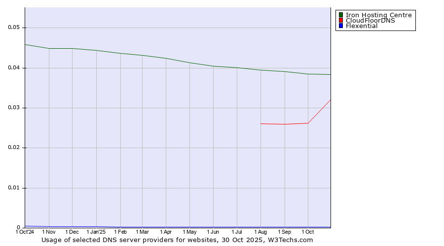 Historical trends in the usage of Iron Hosting Centre vs. CloudFloorDNS vs. Flexential