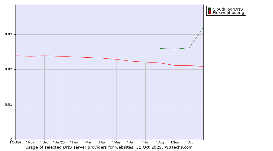 Historical trends in the usage of CloudFloorDNS vs. Flexwebhosting