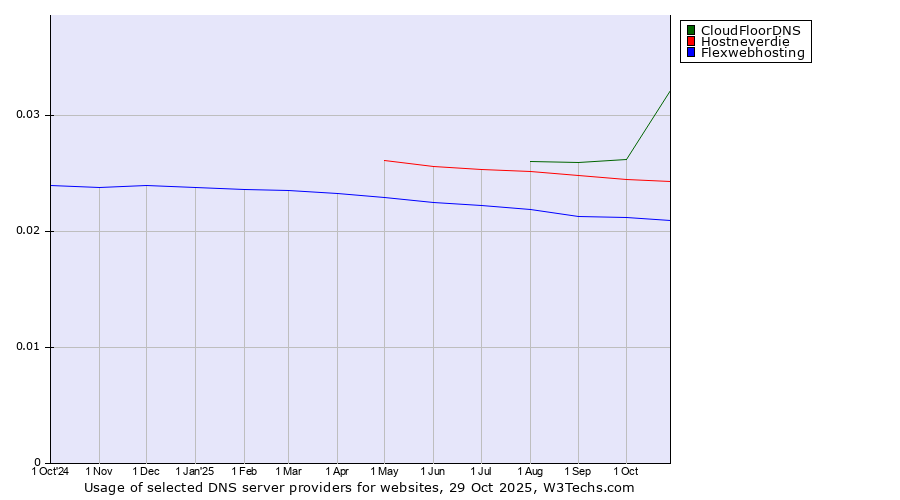 Historical trends in the usage of CloudFloorDNS vs. Hostneverdie vs. Flexwebhosting