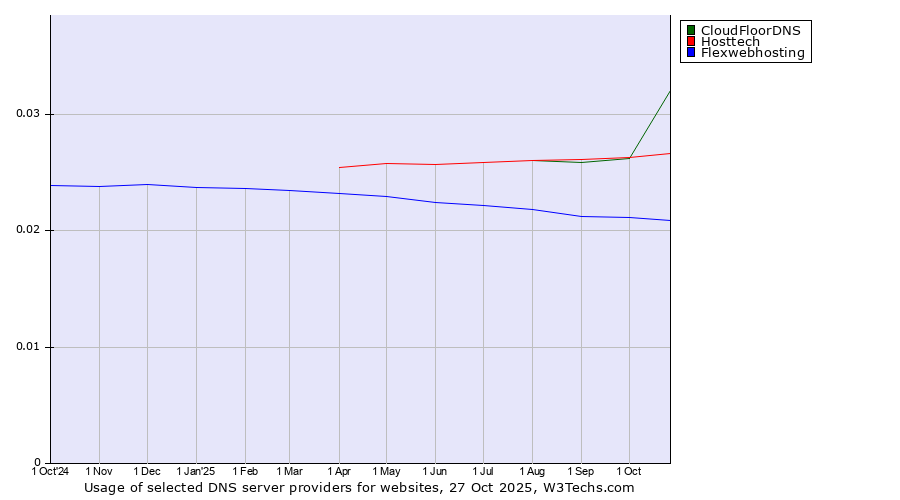 Historical trends in the usage of CloudFloorDNS vs. Hosttech vs. Flexwebhosting