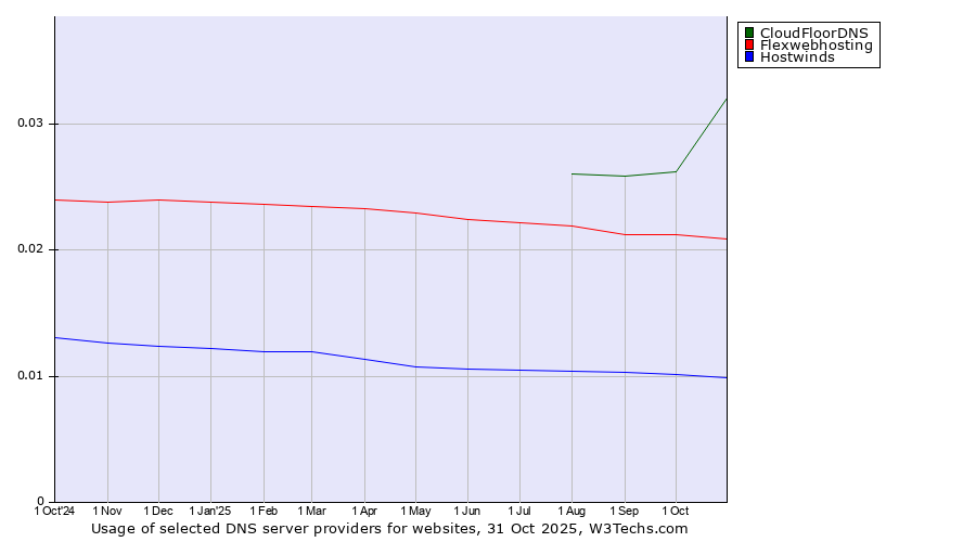 Historical trends in the usage of CloudFloorDNS vs. Flexwebhosting vs. Hostwinds