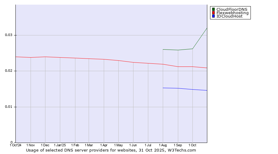 Historical trends in the usage of CloudFloorDNS vs. Flexwebhosting vs. IDCloudHost