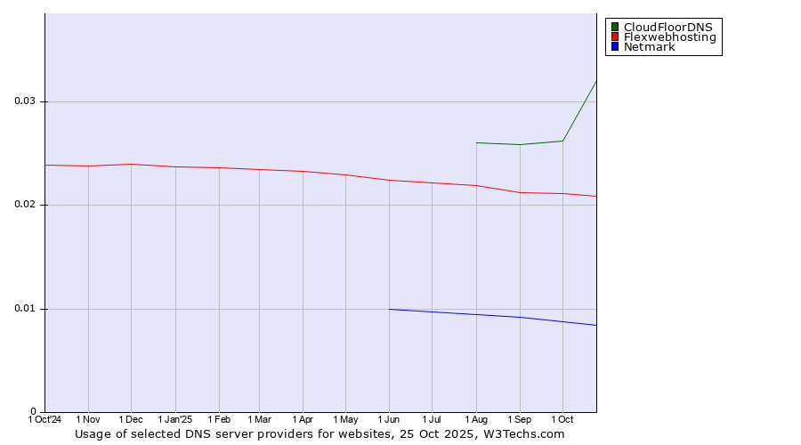 Historical trends in the usage of CloudFloorDNS vs. Flexwebhosting vs. Netmark