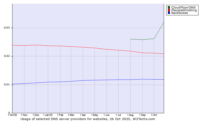 Historical trends in the usage of CloudFloorDNS vs. Flexwebhosting vs. Raidboxes