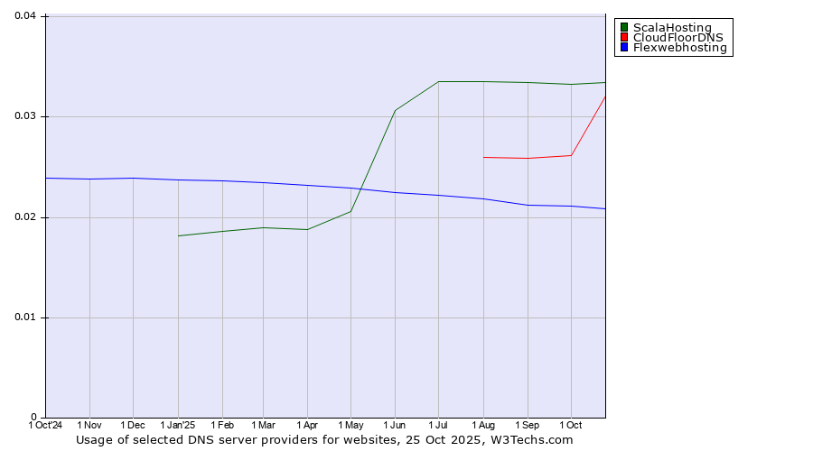Historical trends in the usage of ScalaHosting vs. CloudFloorDNS vs. Flexwebhosting