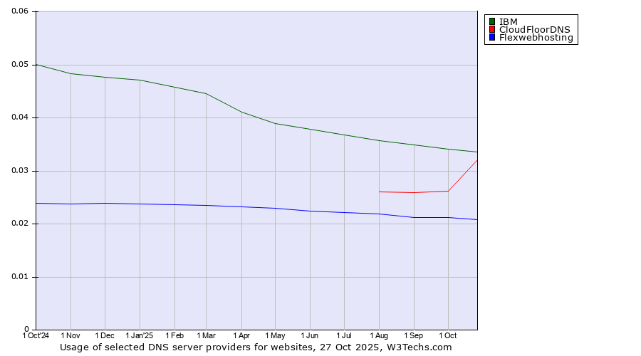 Historical trends in the usage of IBM vs. CloudFloorDNS vs. Flexwebhosting