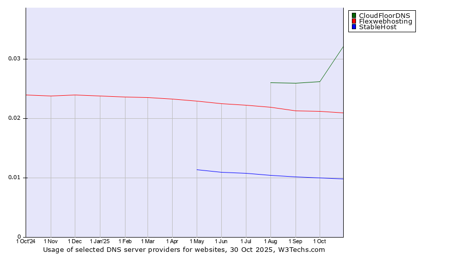 Historical trends in the usage of CloudFloorDNS vs. Flexwebhosting vs. StableHost