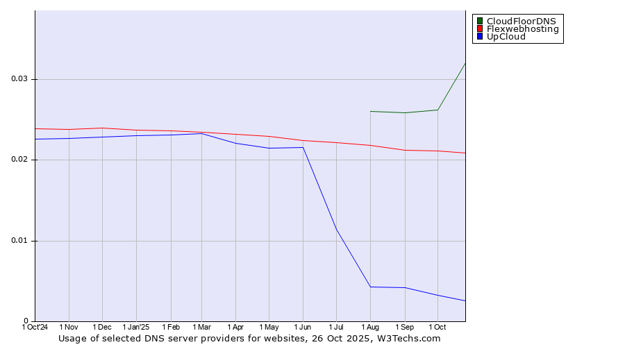 Historical trends in the usage of CloudFloorDNS vs. Flexwebhosting vs. UpCloud
