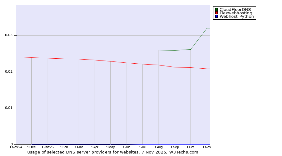 Historical trends in the usage of CloudFloorDNS vs. Flexwebhosting vs. Webhost Python