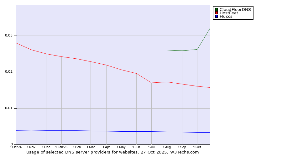 Historical trends in the usage of CloudFloorDNS vs. HostFeat vs. Fluccs