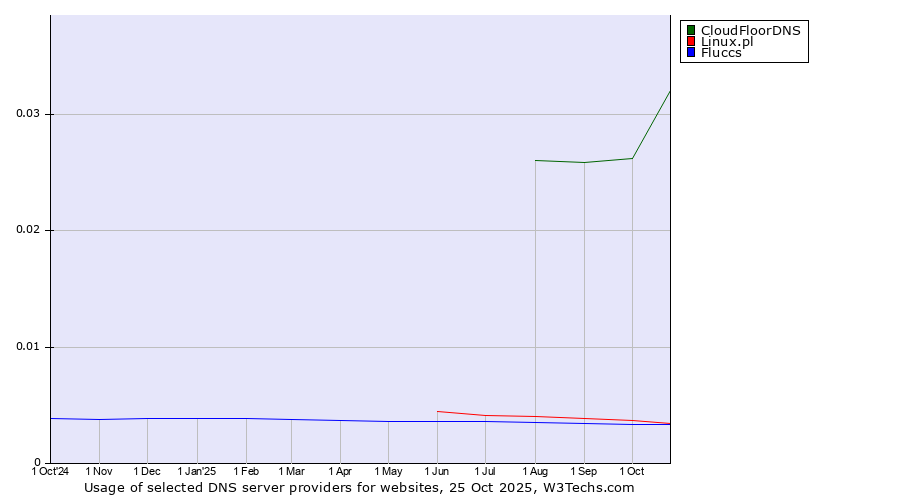 Historical trends in the usage of CloudFloorDNS vs. Linux.pl vs. Fluccs