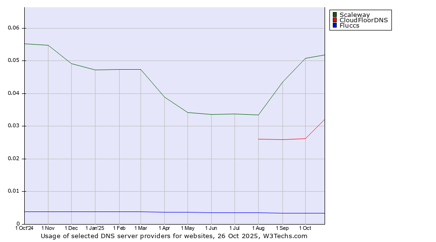 Historical trends in the usage of Scaleway vs. CloudFloorDNS vs. Fluccs