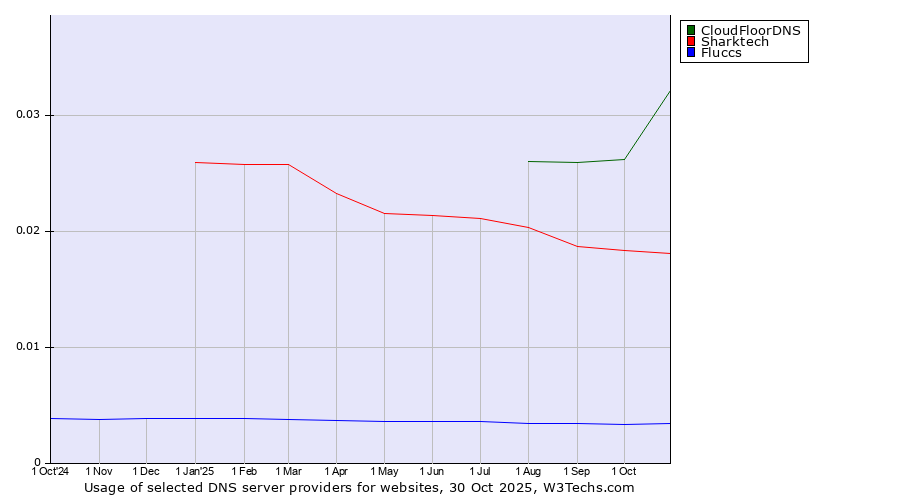 Historical trends in the usage of CloudFloorDNS vs. Sharktech vs. Fluccs
