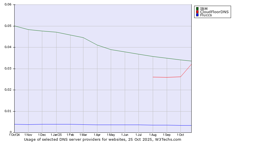 Historical trends in the usage of IBM vs. CloudFloorDNS vs. Fluccs