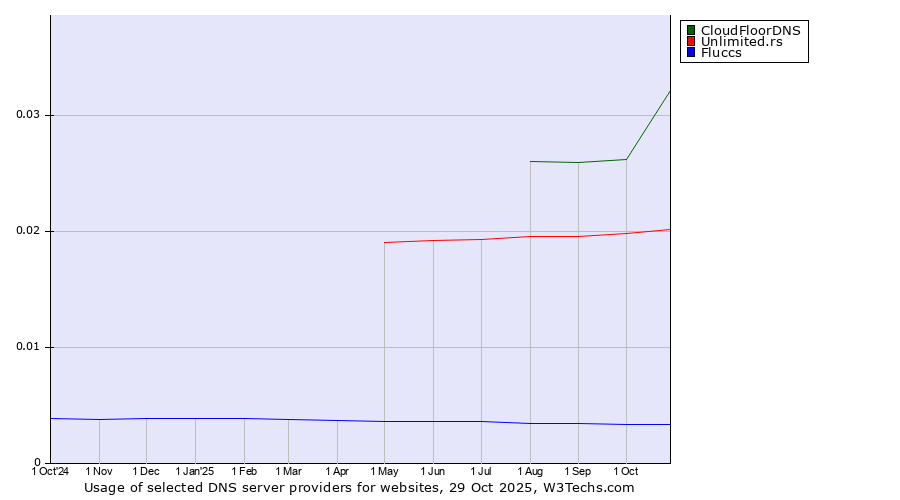 Historical trends in the usage of CloudFloorDNS vs. Unlimited.rs vs. Fluccs