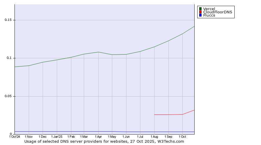 Historical trends in the usage of Vercel vs. CloudFloorDNS vs. Fluccs