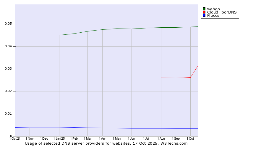 Historical trends in the usage of webgo vs. CloudFloorDNS vs. Fluccs