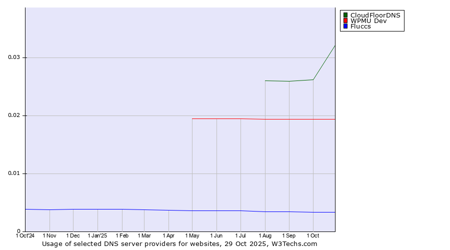 Historical trends in the usage of CloudFloorDNS vs. WPMU Dev vs. Fluccs
