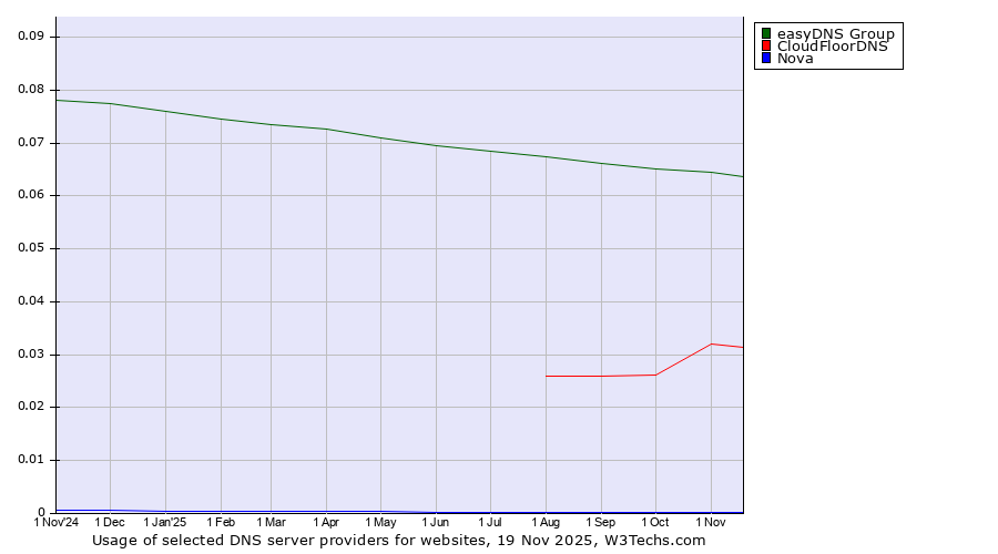 Historical trends in the usage of easyDNS Group vs. CloudFloorDNS vs. Nova