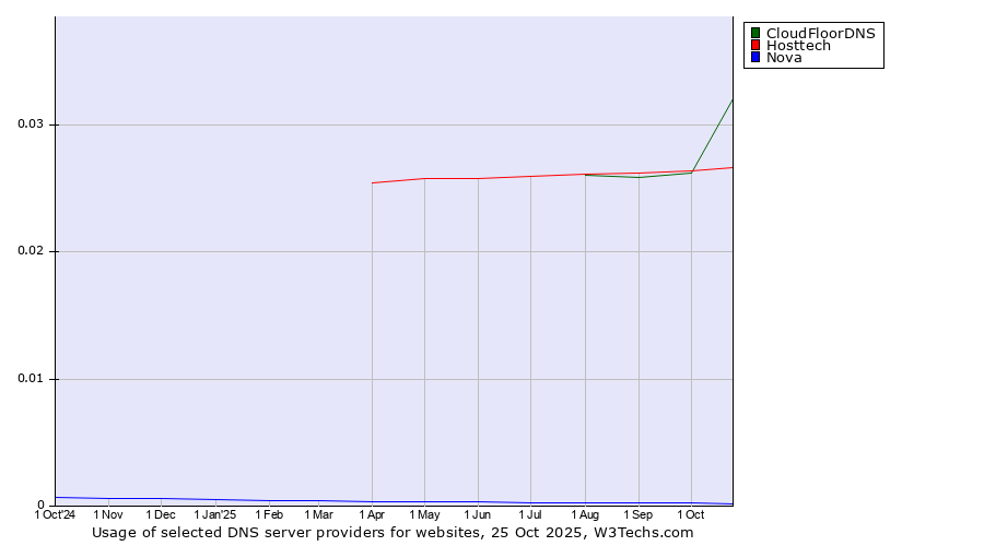 Historical trends in the usage of CloudFloorDNS vs. Hosttech vs. Nova