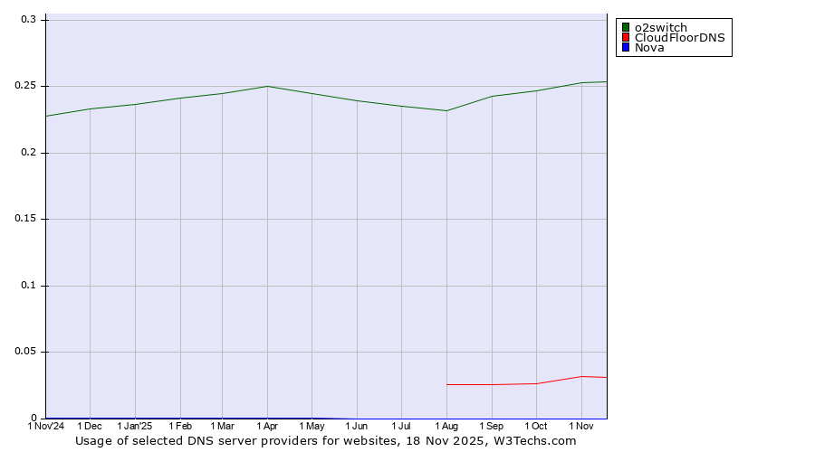 Historical trends in the usage of o2switch vs. CloudFloorDNS vs. Nova