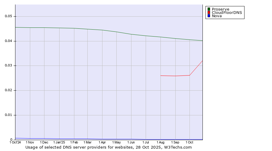 Historical trends in the usage of Proserve vs. CloudFloorDNS vs. Nova