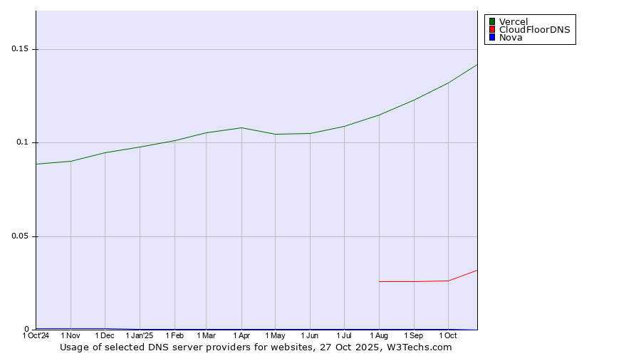Historical trends in the usage of Vercel vs. CloudFloorDNS vs. Nova