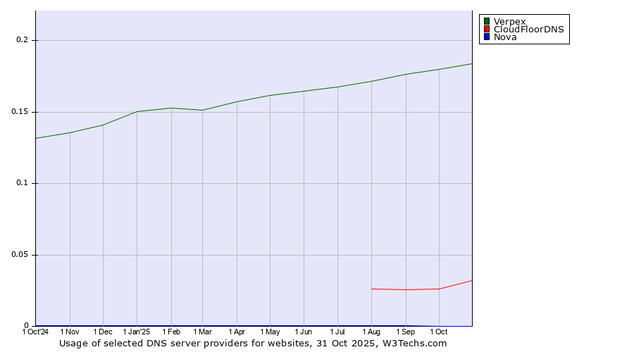 Historical trends in the usage of Verpex vs. CloudFloorDNS vs. Nova