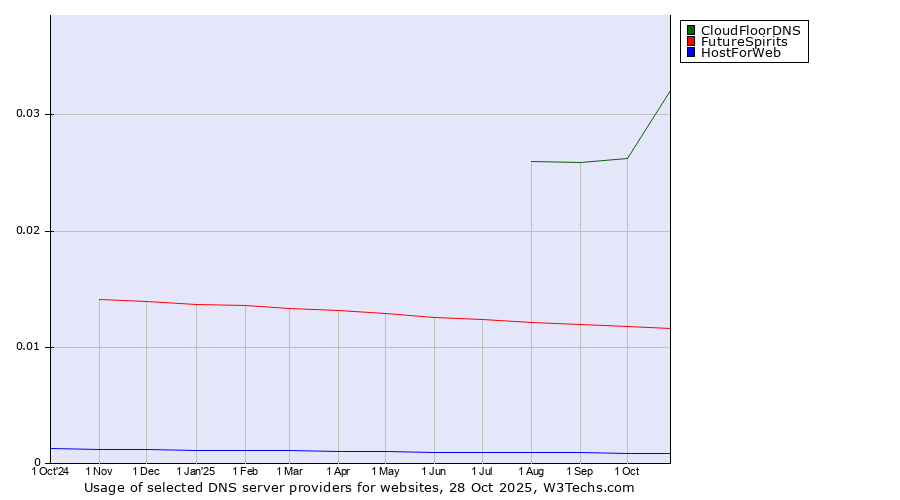 Historical trends in the usage of CloudFloorDNS vs. FutureSpirits vs. HostForWeb