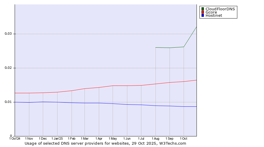 Historical trends in the usage of CloudFloorDNS vs. Gcore vs. Hostinet