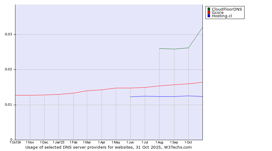 Historical trends in the usage of CloudFloorDNS vs. Gcore vs. Hosting.cl