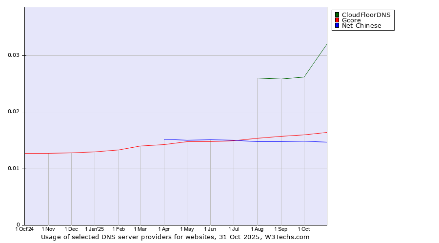 Historical trends in the usage of CloudFloorDNS vs. Gcore vs. Net Chinese