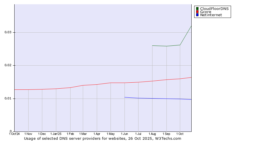 Historical trends in the usage of CloudFloorDNS vs. Gcore vs. Netinternet