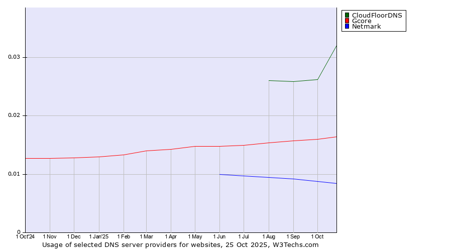 Historical trends in the usage of CloudFloorDNS vs. Gcore vs. Netmark