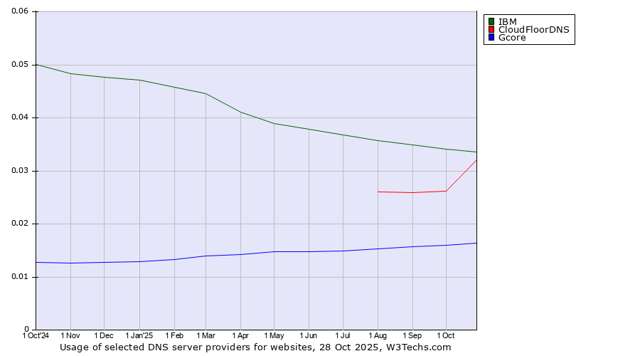 Historical trends in the usage of IBM vs. CloudFloorDNS vs. Gcore