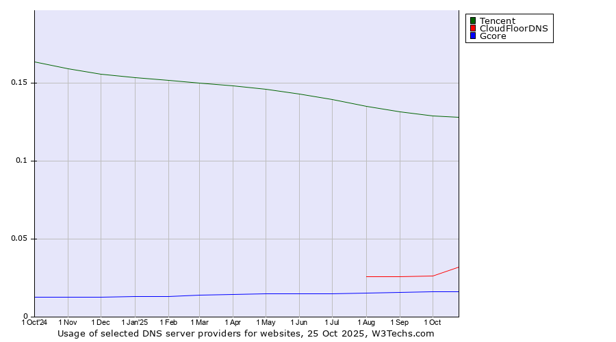 Historical trends in the usage of Tencent vs. CloudFloorDNS vs. Gcore