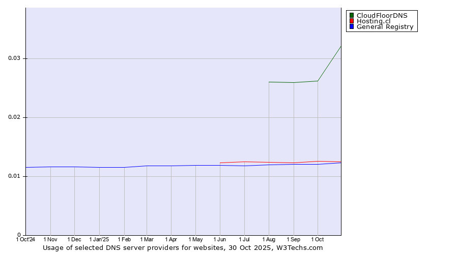 Historical trends in the usage of CloudFloorDNS vs. Hosting.cl vs. General Registry