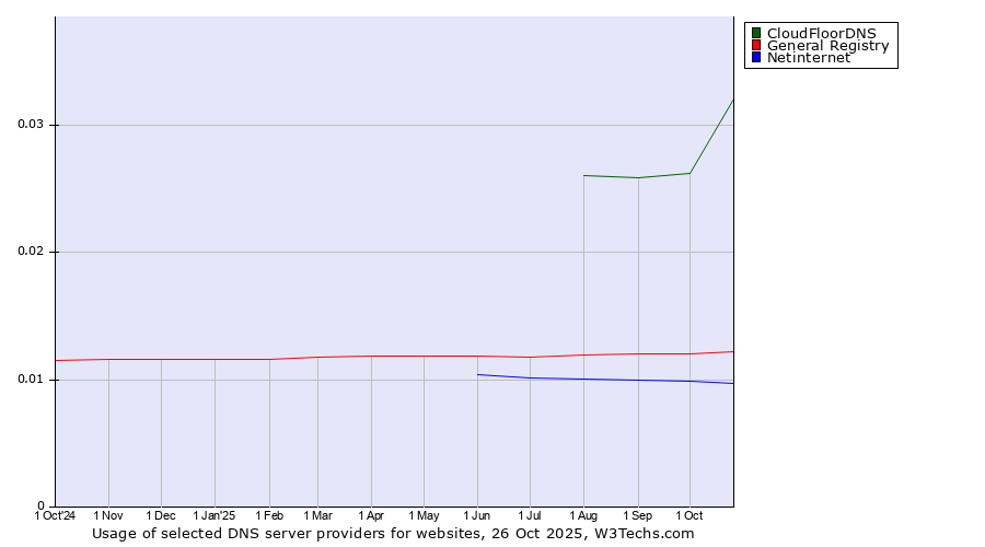 Historical trends in the usage of CloudFloorDNS vs. General Registry vs. Netinternet