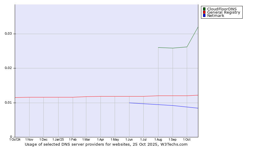 Historical trends in the usage of CloudFloorDNS vs. General Registry vs. Netmark