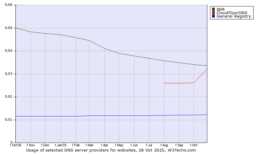 Historical trends in the usage of IBM vs. CloudFloorDNS vs. General Registry
